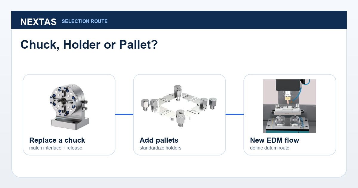 Selection route for deciding whether to replace a chuck, add pallets or define a new EDM datum flow