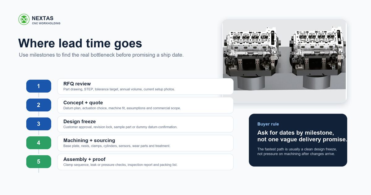 Milestone map explaining where custom CNC fixture lead time goes