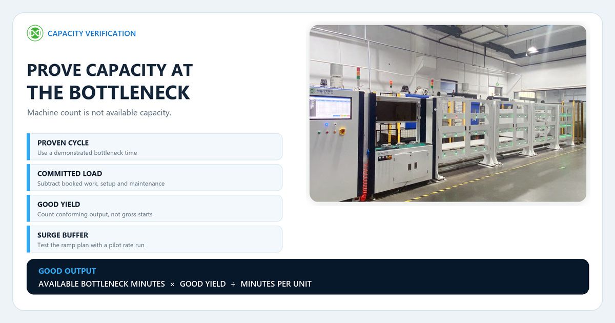 Workholding factory capacity verification board showing proven cycle, committed load, good yield and surge buffer