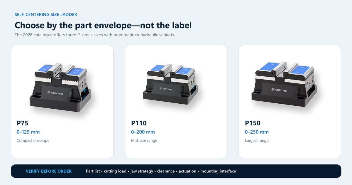 NEXTAS P75 P110 and P150 powered self-centering vise size ladder for selecting by part envelope