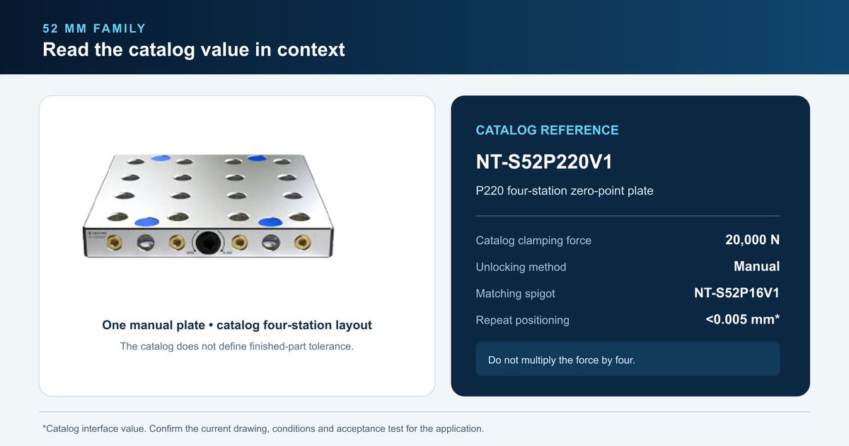 NEXTAS NT-S52P220V1 P220 manual four-station zero-point plate with its catalog force, spigot, release and repeat-positioning fields