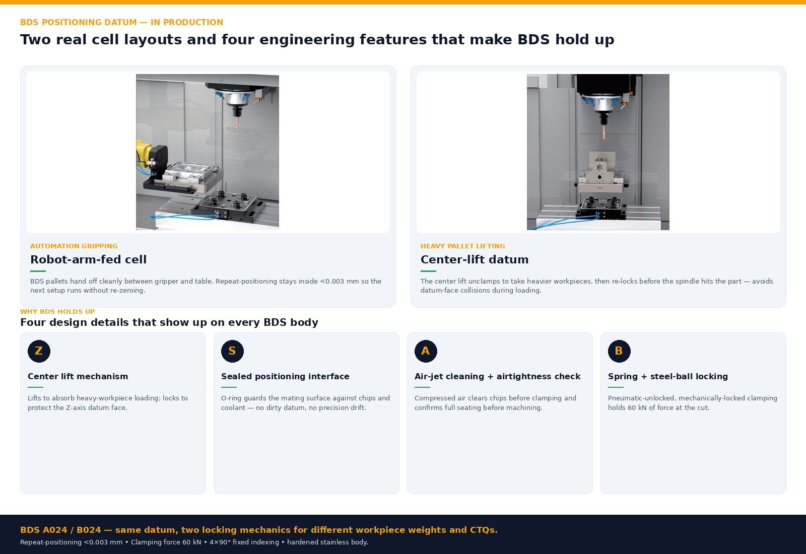 BDS positioning datum in production: robot-arm-fed cell, center-lift heavy-pallet datum, plus four key design features (lift mechanism, sealed interface, air-jet cleaning, ball-lock clamping)