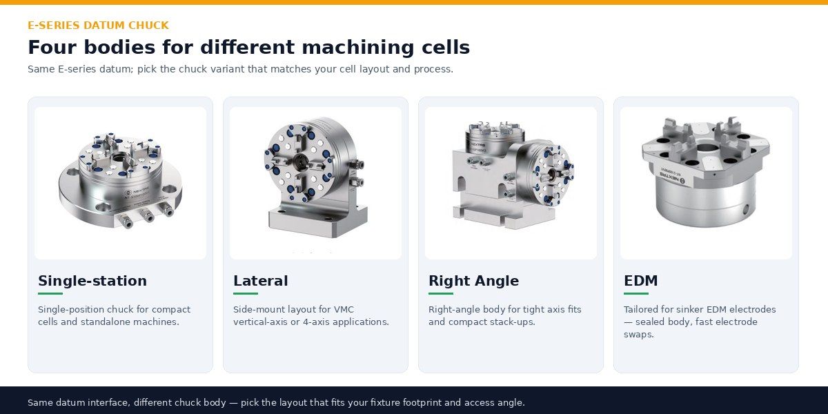 E-Series datum chuck variants — Single-station, Lateral, Right Angle and EDM bodies on the same interface