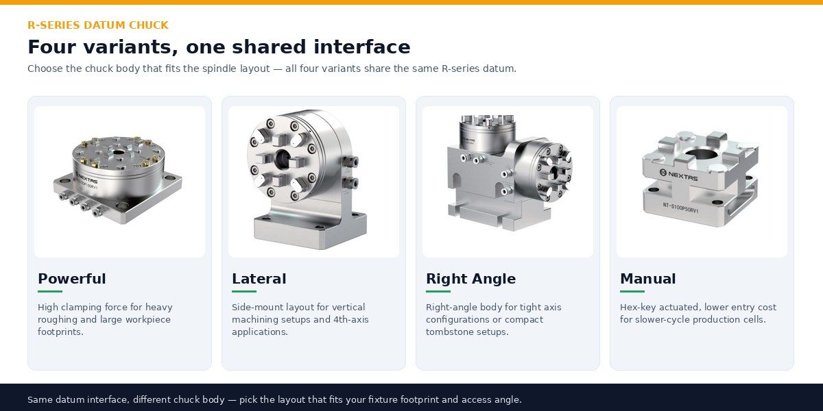 R-Series datum chuck variants — Powerful, Lateral, Right Angle and Manual bodies on the same interface