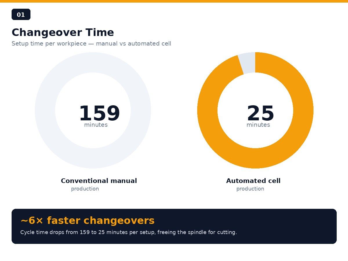 Manual vs automated changeover time donut chart