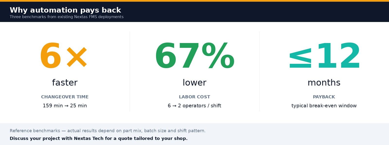 Nextas FMS automation ROI — 6× faster changeovers, 67% lower labor cost, ≤12 month payback