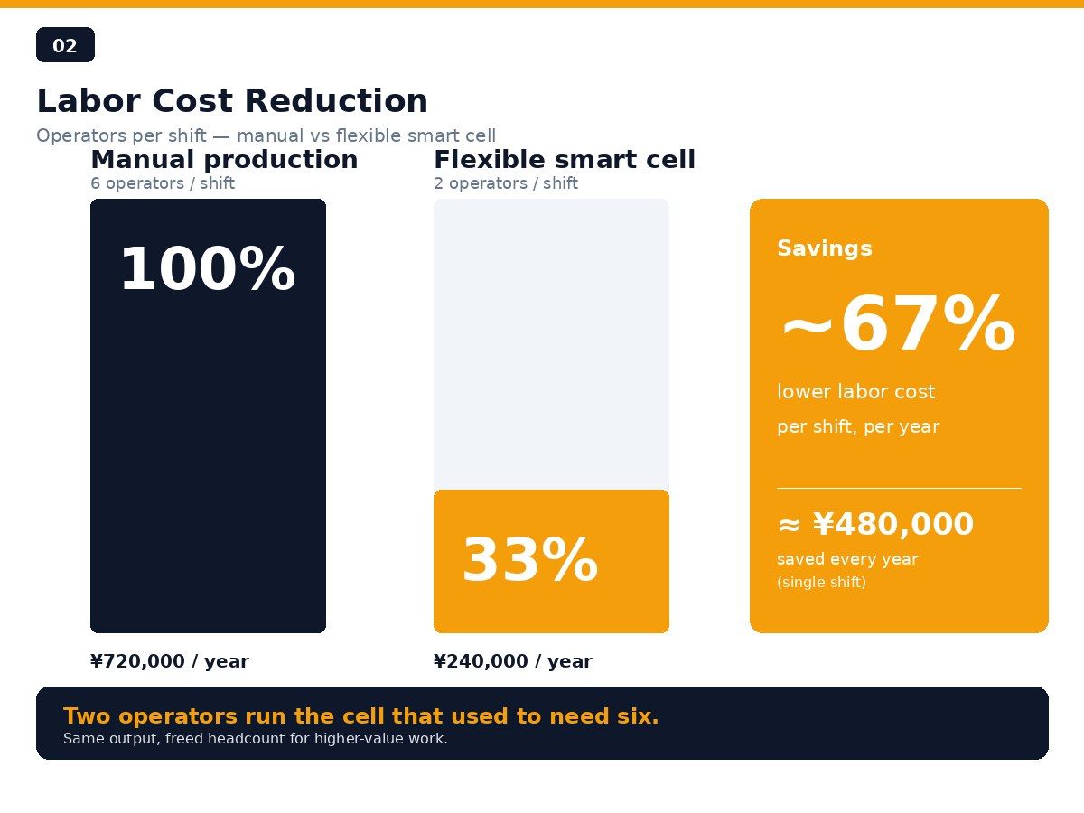 Manual vs flexible smart cell labor cost bar chart