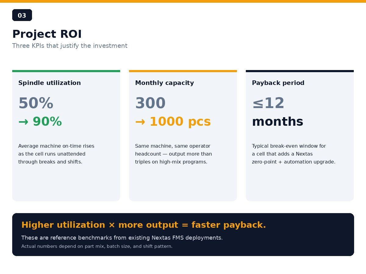 Spindle utilization, monthly capacity, and payback period KPI cards