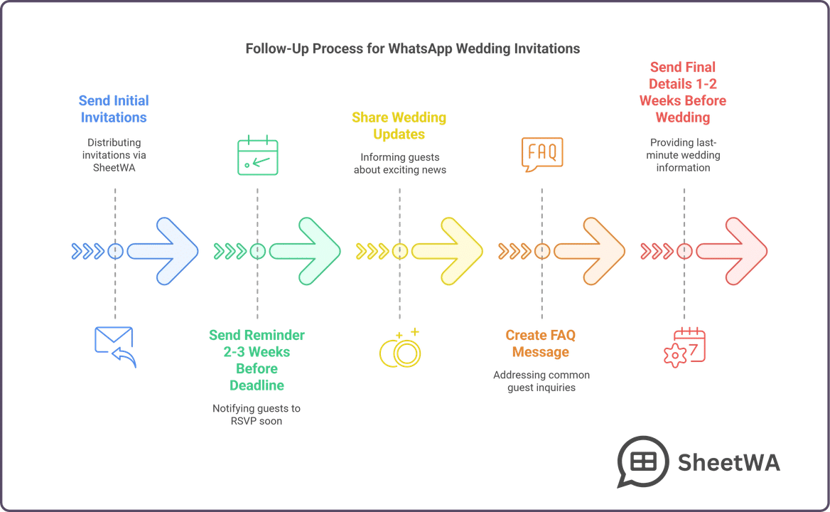 How to Follow Up on WhatsApp Wedding Invitations | SheetWA