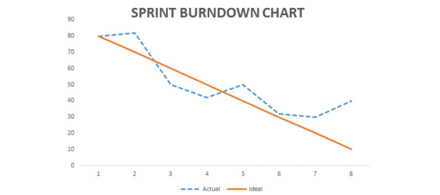 Complete Details on Sprint Burndown Chart - Intro, Purpose, Uses