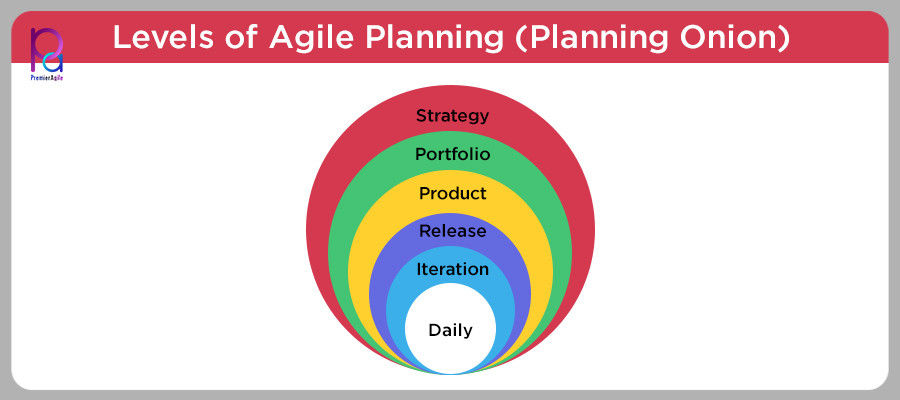 Levels of Agile Planning (Planning Onion)