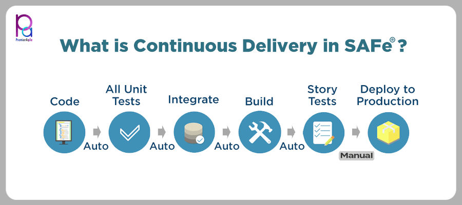 What is Continuous Delivery in SAFe?