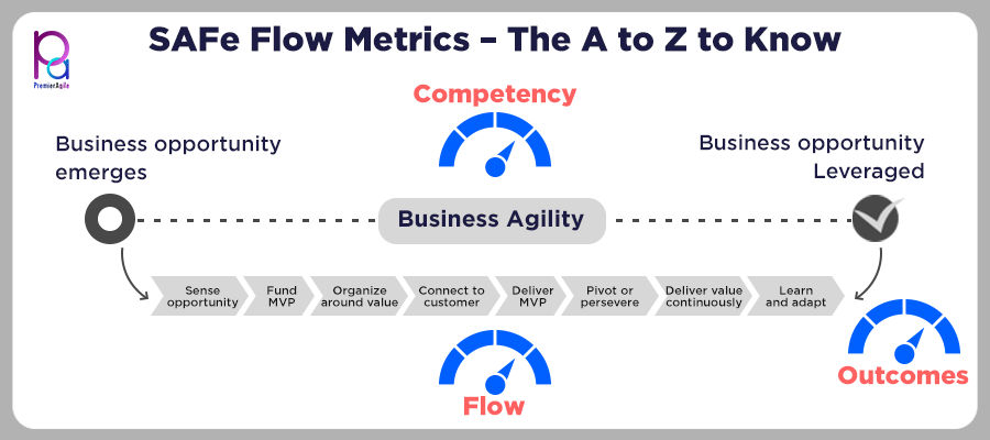 SAFe Flow Metrics – The A to Z to Know