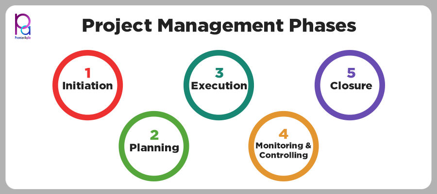 5 Phases of Project Management Process - A Complete Breakdown