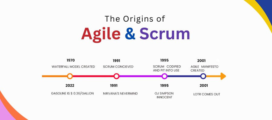 The Origins of Agile & Scrum