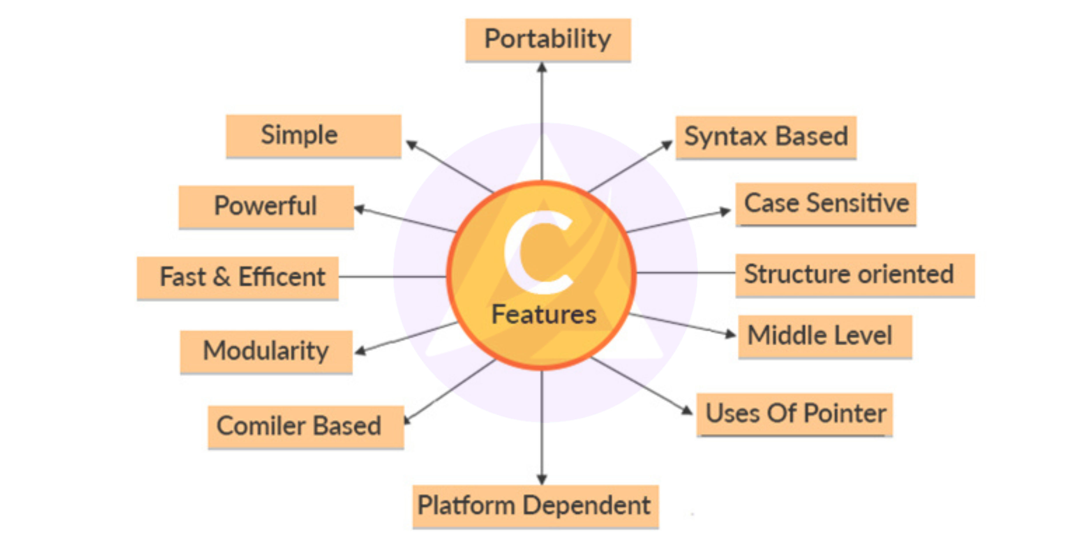 C Programming Features