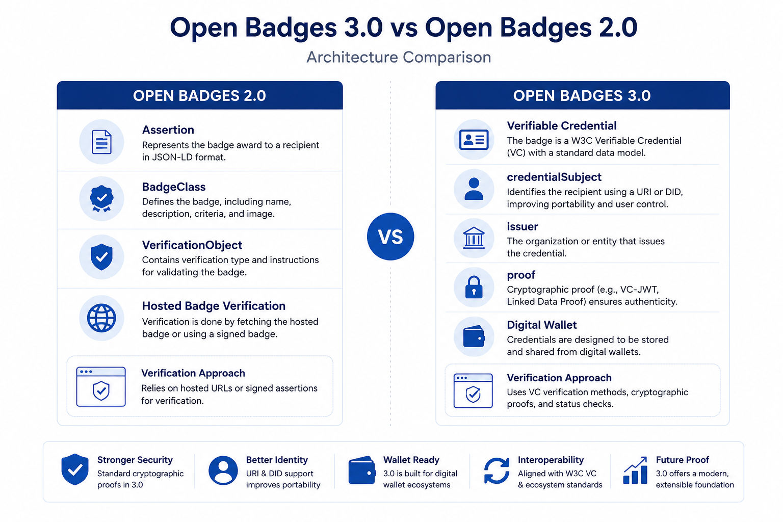 Open Badge 3.0