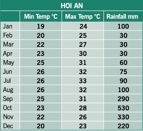 Hoi An Weather