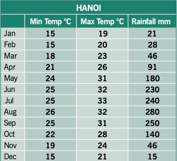 hanoi weather by month