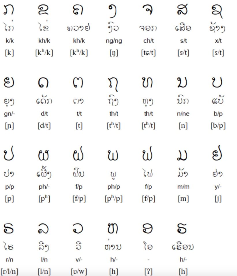 laos language: Consonants are divided into three classes which help to determine the tone of a syllable (indicated by the numbers below). 