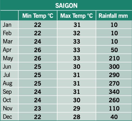 Weather in Ho Chi Minh City: Climate and Seasons year round