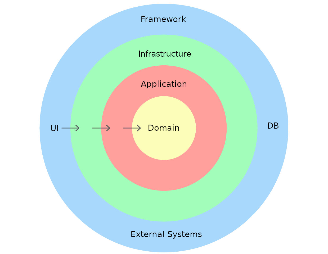 Onion Architecture