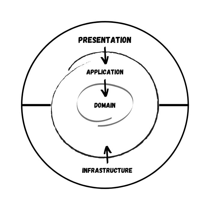 Onion architecture in the development of cross platform applications