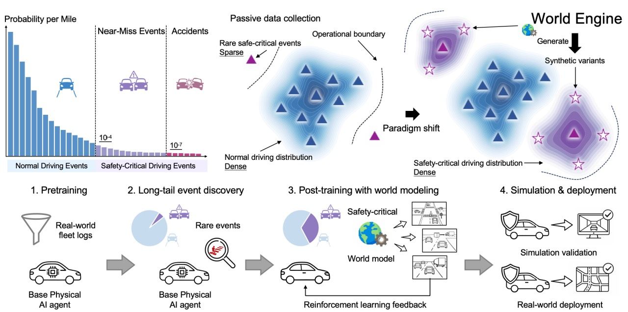 World Engine: Towards the Era of Post-Training for Physical AI