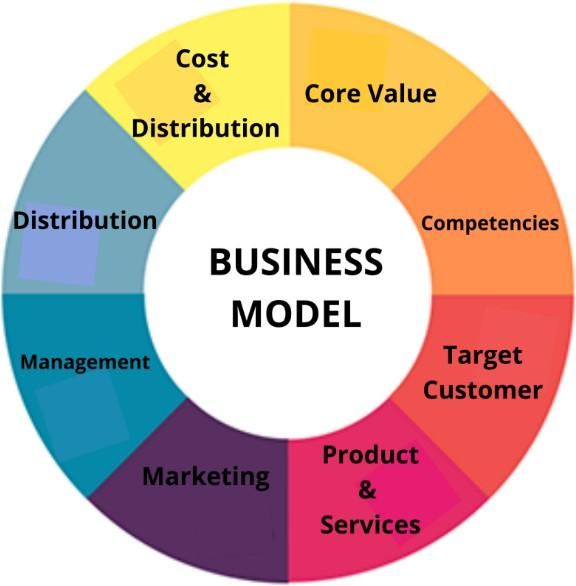 A complete Guide on Business Model vs Business Plan