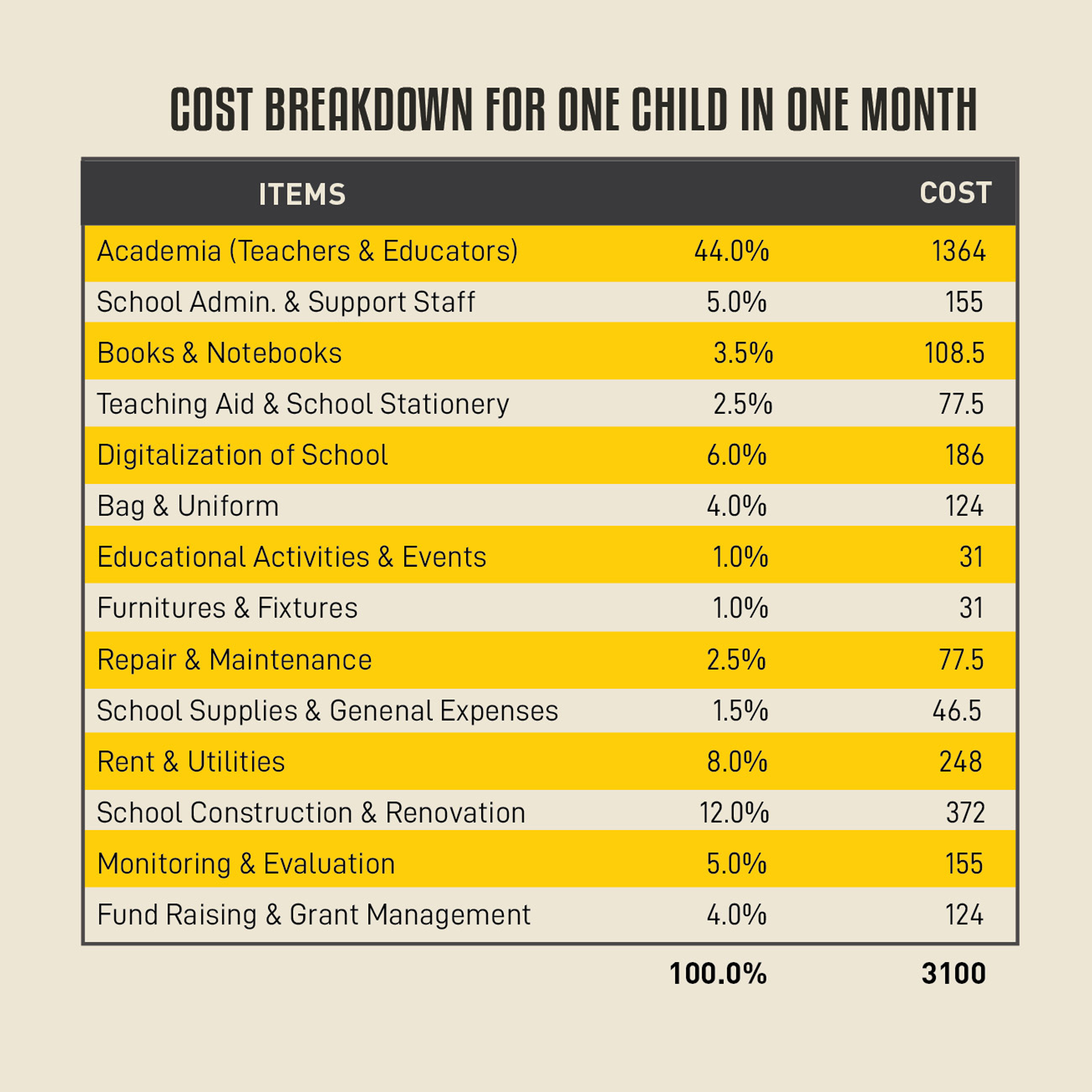 Where Your BDT 2,500 Goes