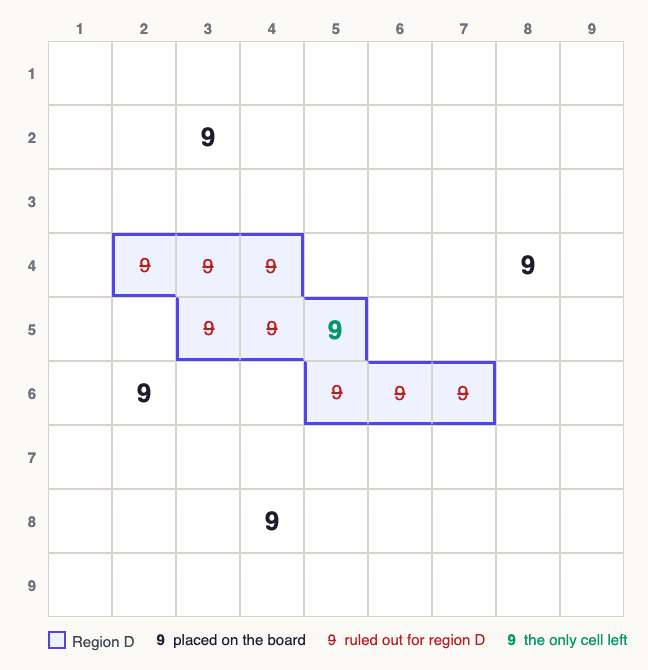 A 9x9 jigsaw sudoku grid with the zigzag region D highlighted across rows 4 to 6. Placed 9s rule out every region D cell except row 5, column 5, marked in green.