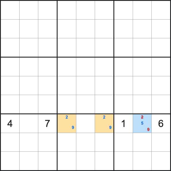 Naked pair example: two cells in the row share exactly the candidates 2 and 9, so 2 and 9 are removed from the third empty cell, leaving 5.