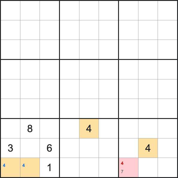 Pointing pair example: 4 is blocked from the top two rows of the bottom-left box, so it must sit in the bottom row, removing 4 as a candidate further along that row.