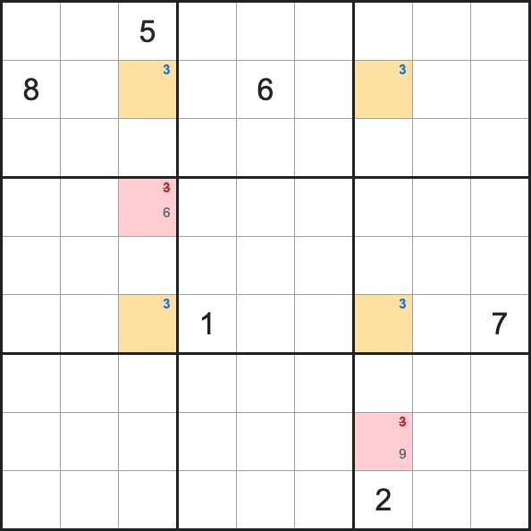 X-Wing example: candidate 3 appears in exactly two columns in two rows, forming a rectangle, so 3 is eliminated from those columns in every other row.