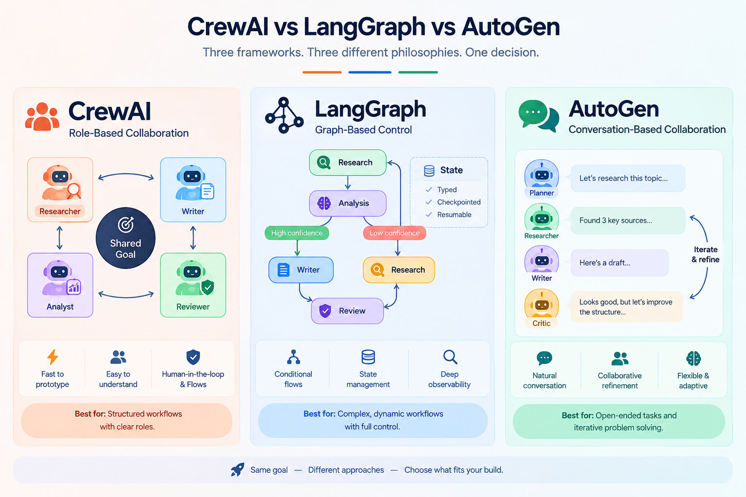 Comparison of CrewAI, LangGraph and AutoGen multi-agent AI frameworks