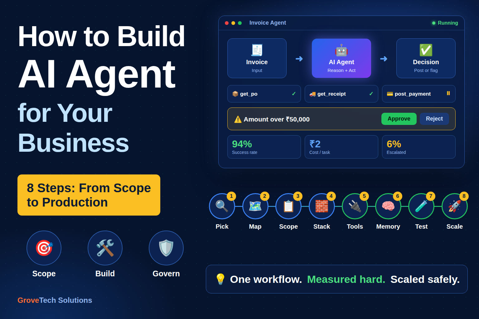 Illustration of the step-by-step process for building an AI agent for a business, from workflow selection to deployment