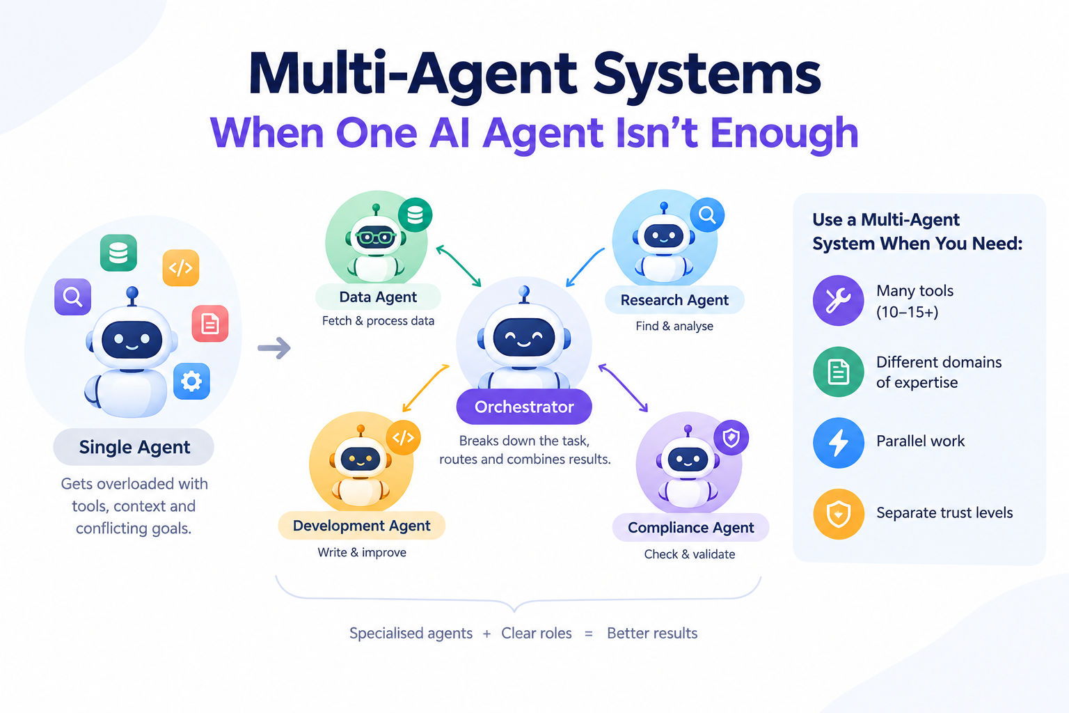 Diagram illustrating a multi-agent AI system with an orchestrator agent coordinating specialised worker agents