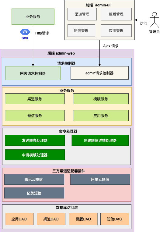 WEB短信平台源码,开源独立部署版