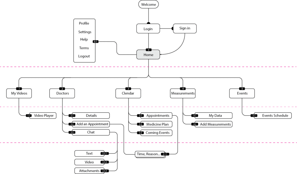 INFORMATION ARCHITECTURE