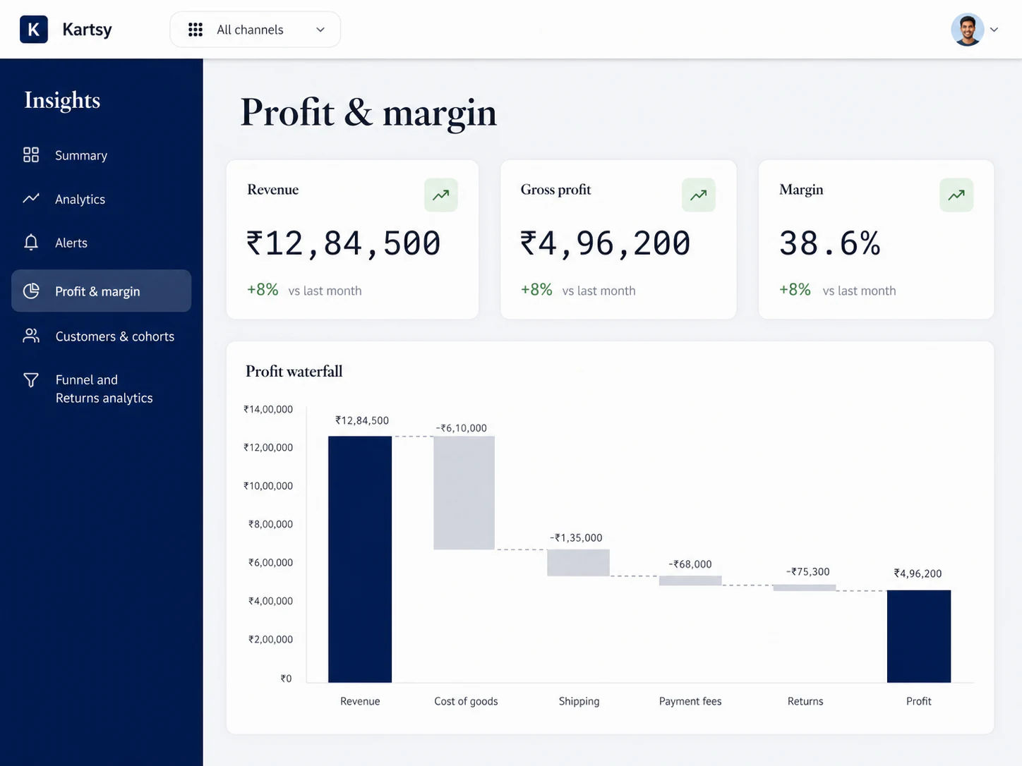 A profit breakdown showing revenue reduced by cost of goods, shipping, fees and returns