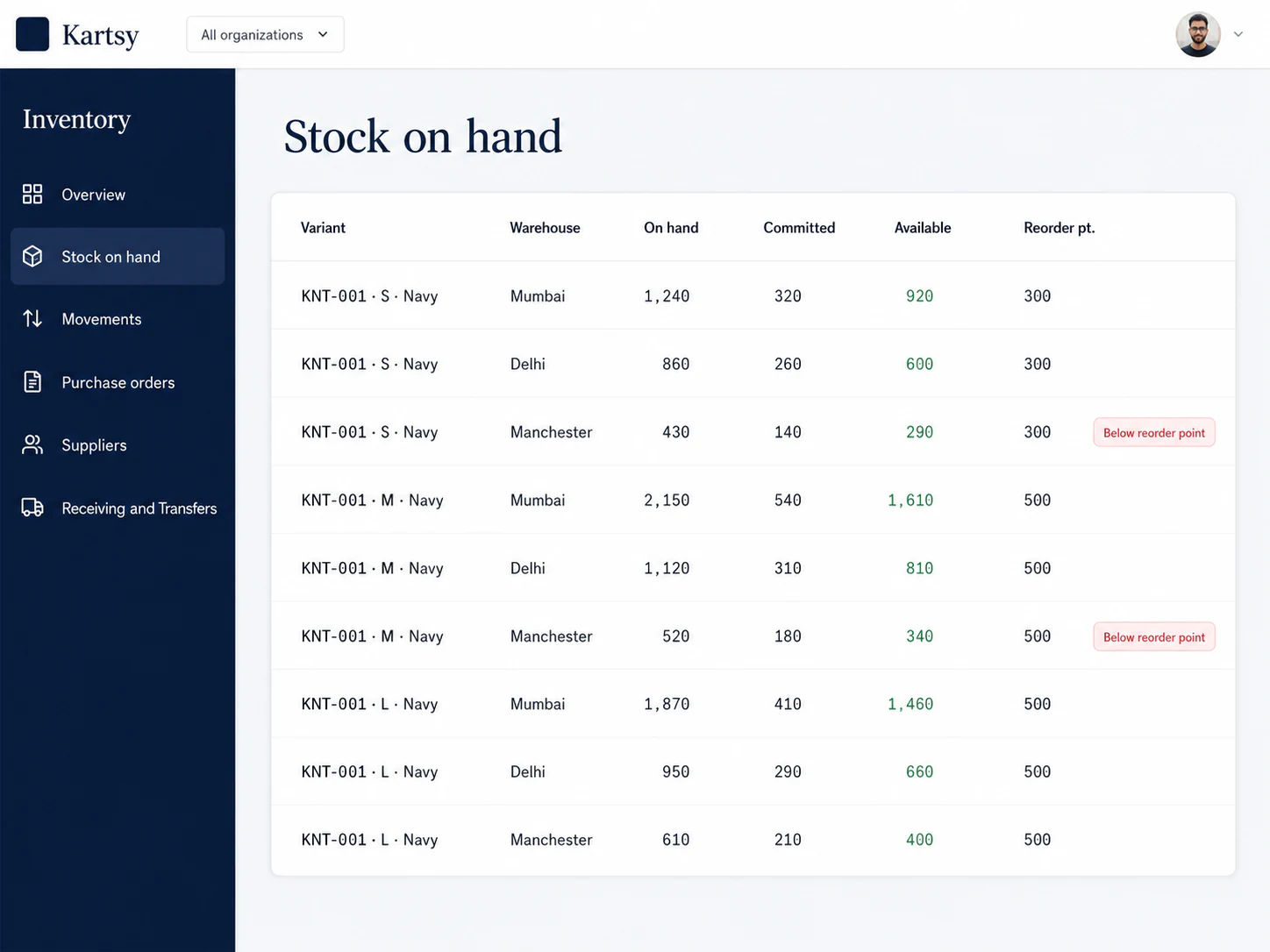 Stock levels for one product across several warehouses