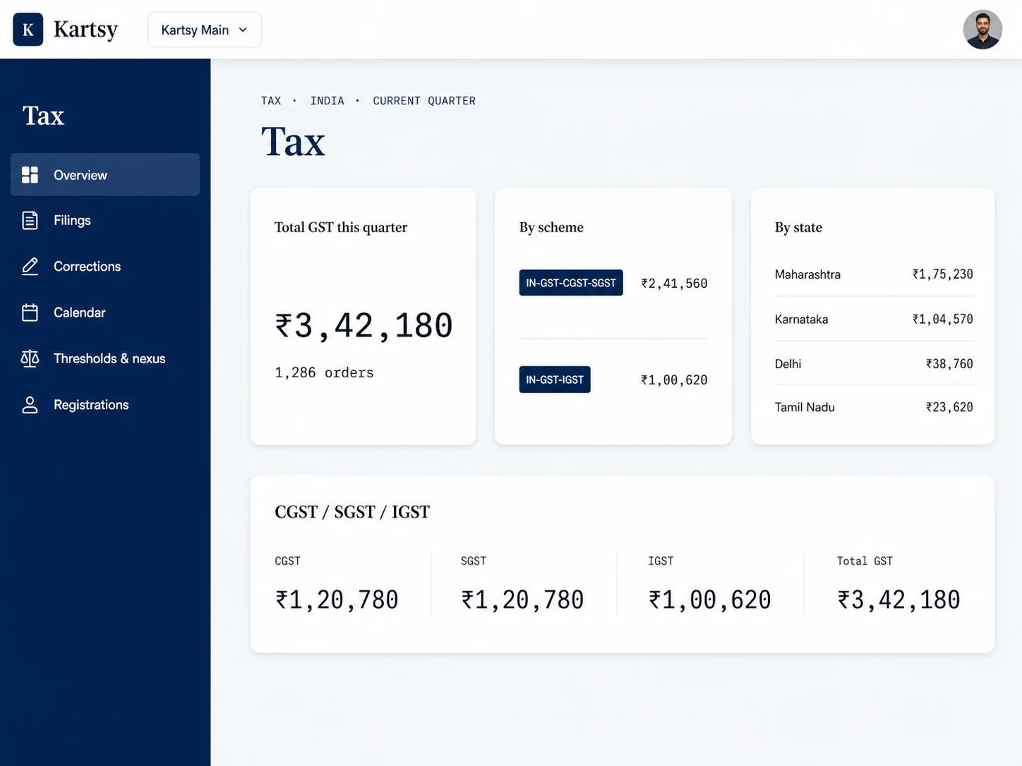 A tax summary for the period, built from the orders taken