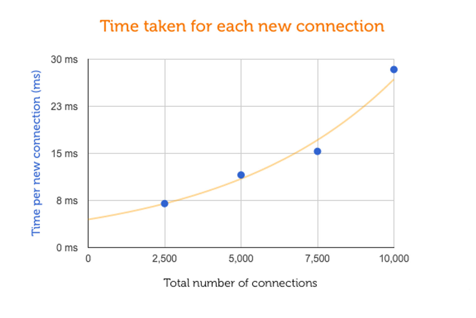 Time taken for each new connection versus total number of connections open with ActionCable