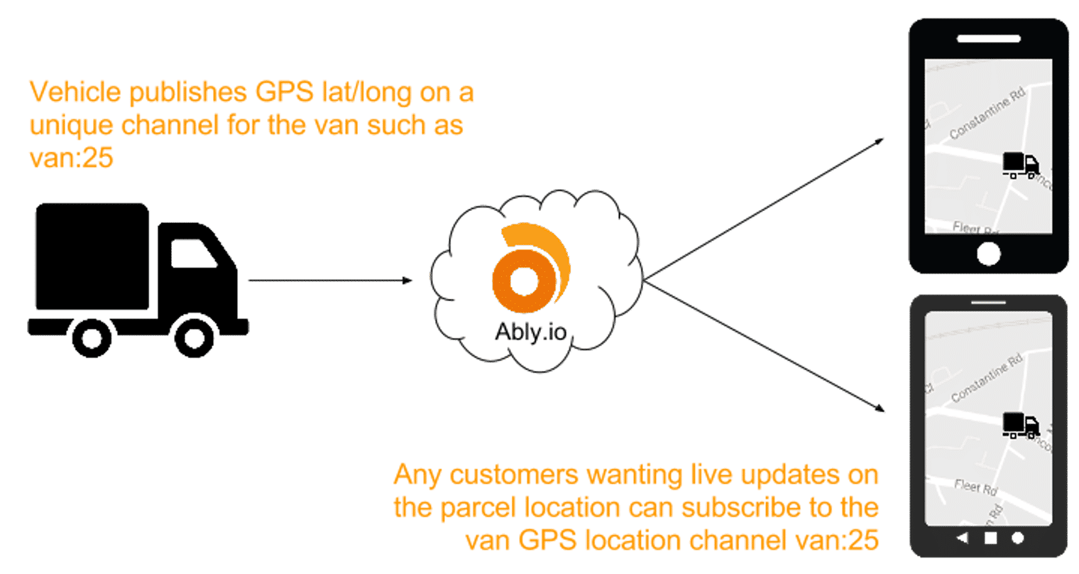 Vehicle publishes GPS lat/long on a unique channel