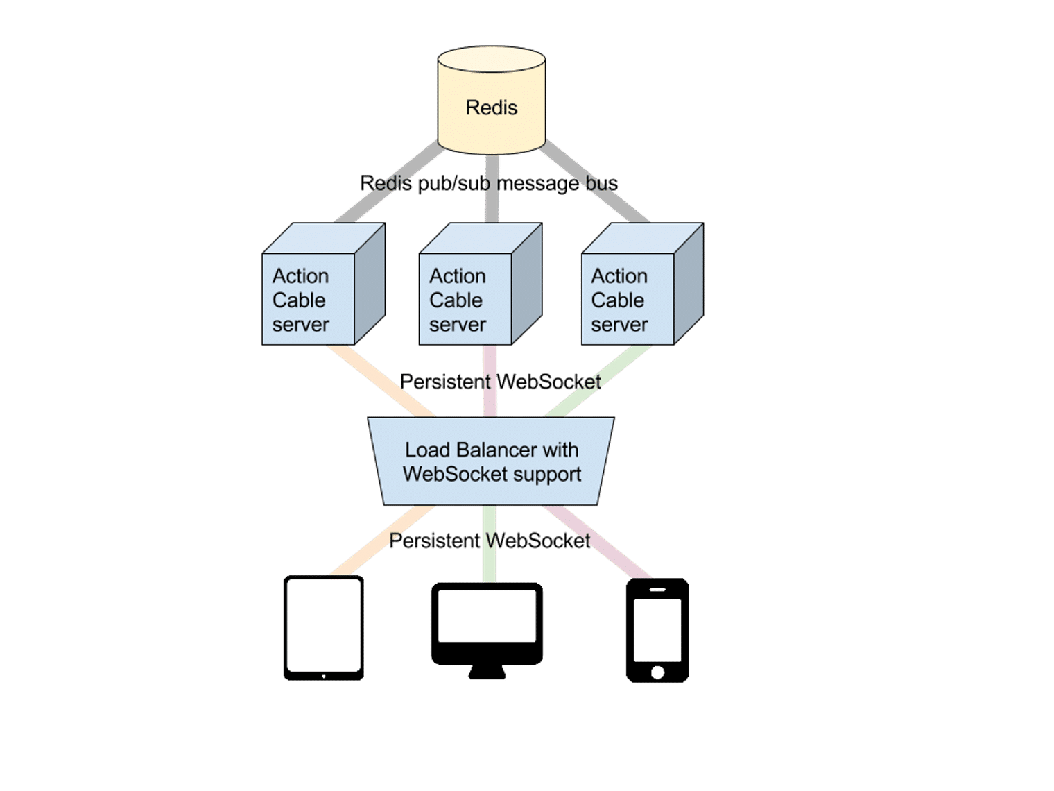 HLD схема. Архитектура websocket. Redis. High Level Design diagram.