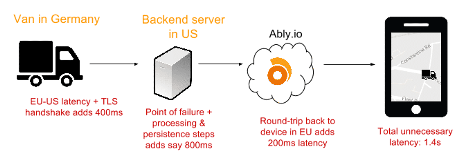 Van in Germany, Backend server in the US