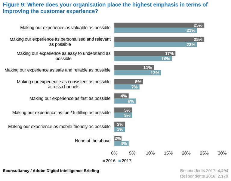 Marketers recognize the importance of speed in improving the customer experience