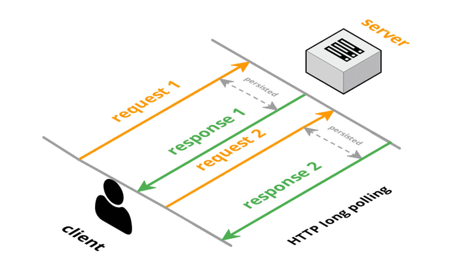 Websockets Vs Long Polling Ably Blog Data In Motion