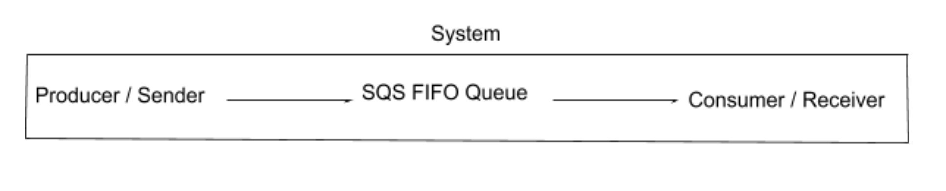 sqs queue and fifo