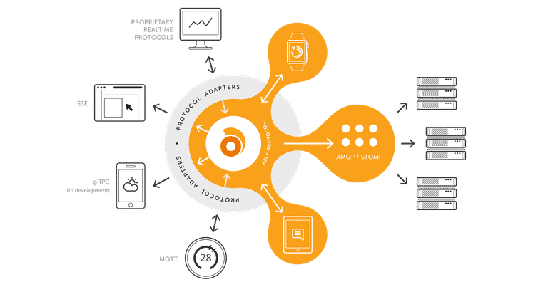 Ably Adapters unite realtime protocols to speed up development